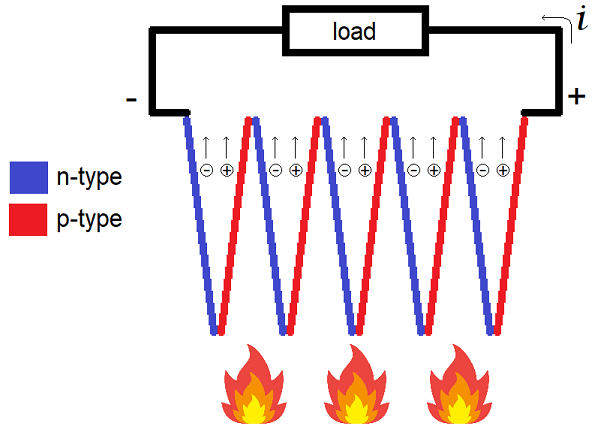 Simplified diagram of a thermo-electric generator